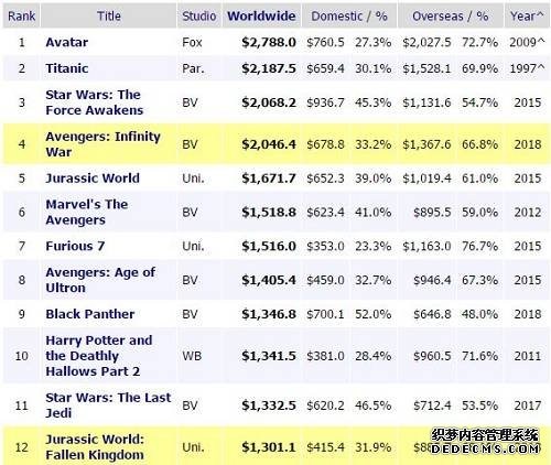 在世界电影总票房排名前12位中，只有《Titanic》不是系列电影