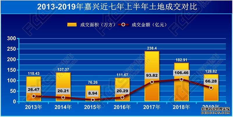 供地减少！地价上扬！ 嘉兴土地市场“酷热”还