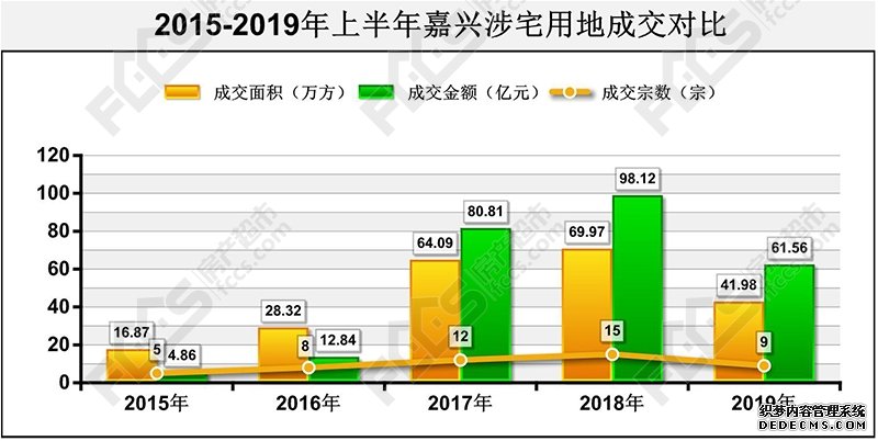 供地减少！地价上扬！ 嘉兴土地市场“酷热”还