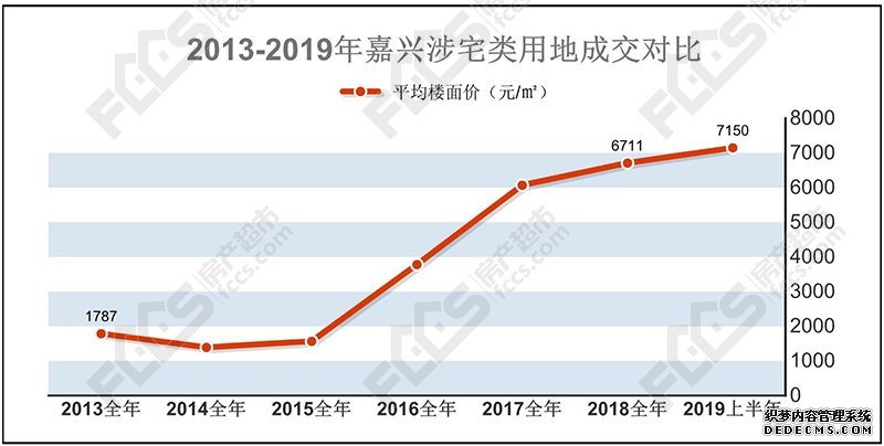 供地减少！地价上扬！ 嘉兴土地市场“酷热”还