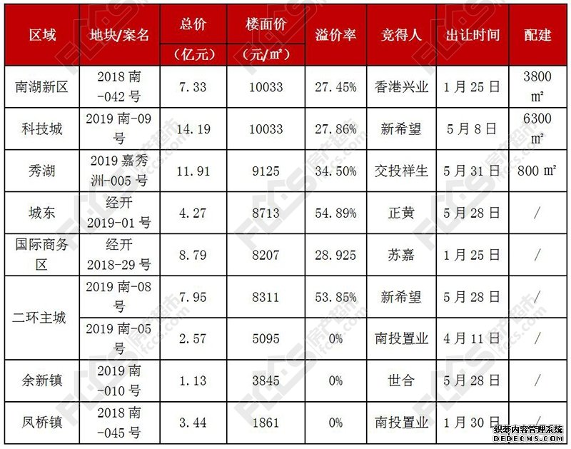 供地减少！地价上扬！ 嘉兴土地市场“酷热”还