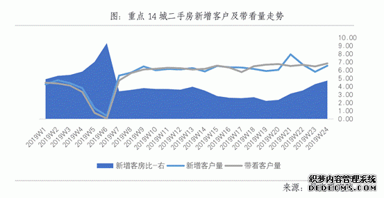 本市二手房市场走出底部 下半年预计低位徘徊