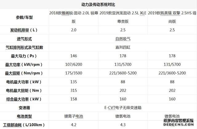 兼顾节能及运动 3款合资混动中型车对比