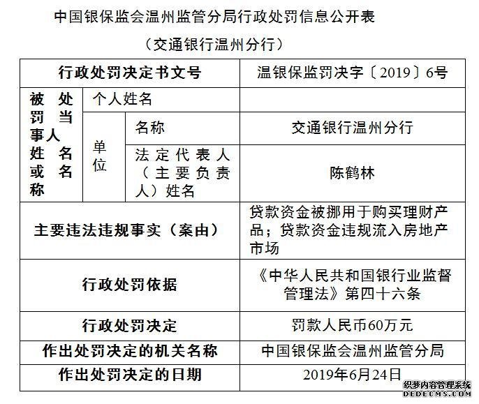 交通银行温州两宗违法遭罚60万 贷款被用买理财投房市