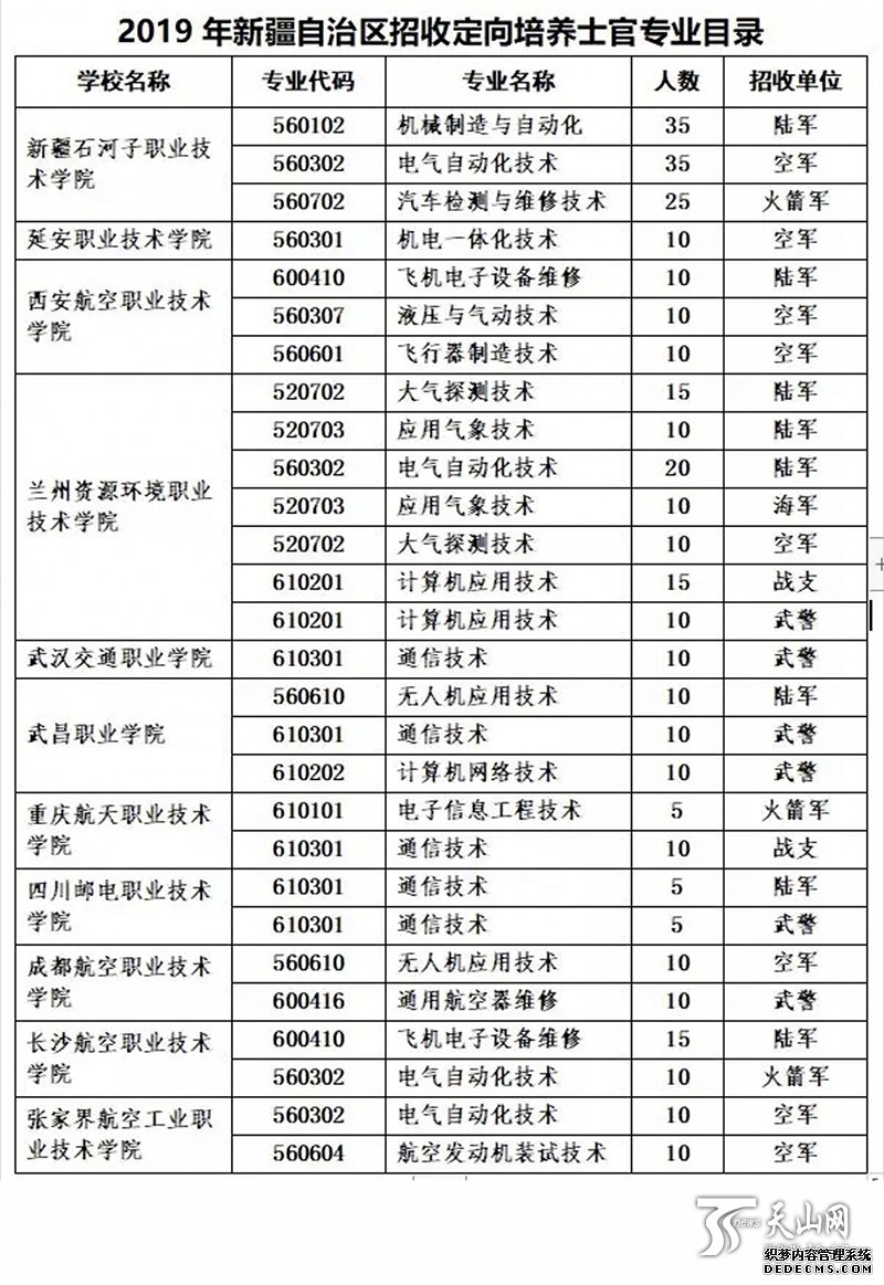 2019年新疆招收定向培养355名士官