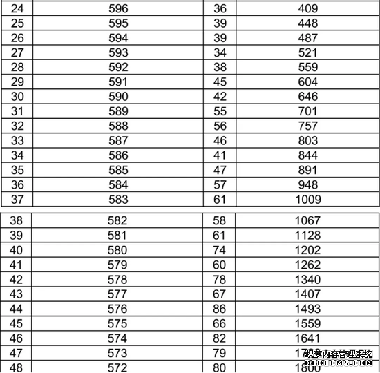 河北8市中考分数线一分一档来了 你考了多少分？