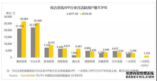 综合资讯APP行业月活跃用户数TOP10。来源：QuestMobile TRUTH 中国移动互联网数据库，2018年9月