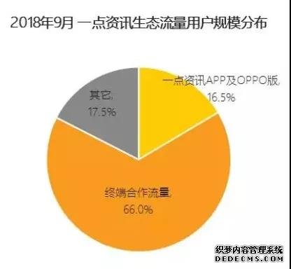 2018年9月一点资讯生态流量用户规模分布。来源：QuestMobile TRUTH 中国移动互联网数据库，2018年9月