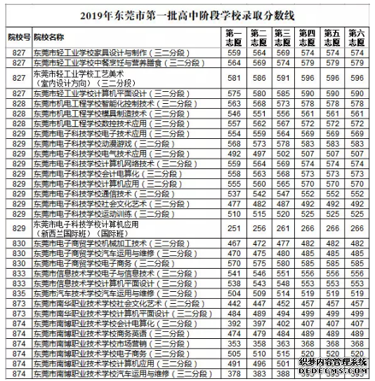 重磅！东莞中考第一批录取分数线公布，你家孩子考上哪所高中？