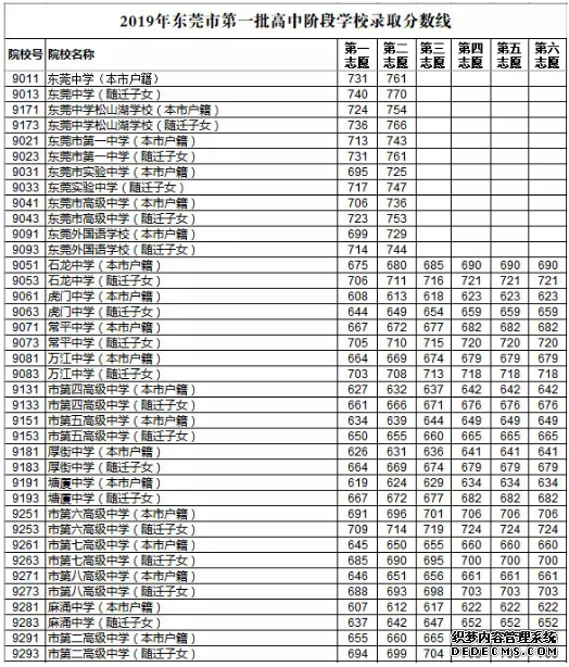 重磅！东莞中考第一批录取分数线公布，你家孩子考上哪所高中？