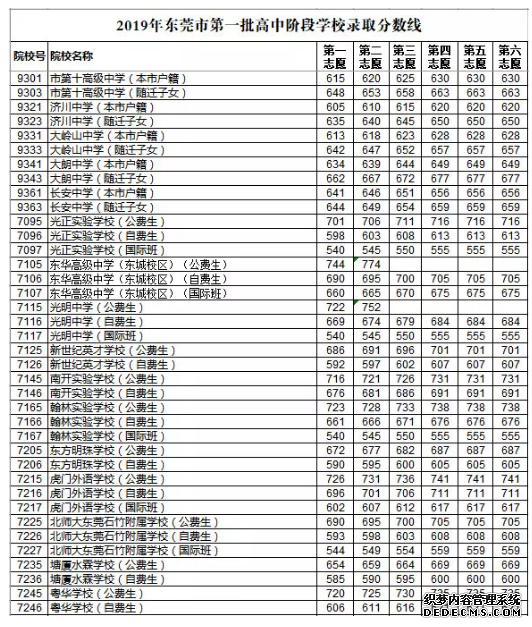 重磅！东莞中考第一批录取分数线公布，你家孩子考上哪所高中？