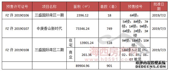 福州晋安、马尾895套住宅拿预售，单价低至9358元/㎡！,新房预售,晋安新房,马尾新房,三盛国际湾,中庚香山