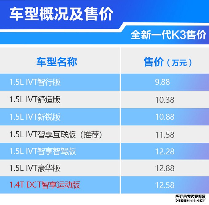 10万级主流轿车起亚K3买哪款？主推1.5L智享互联版