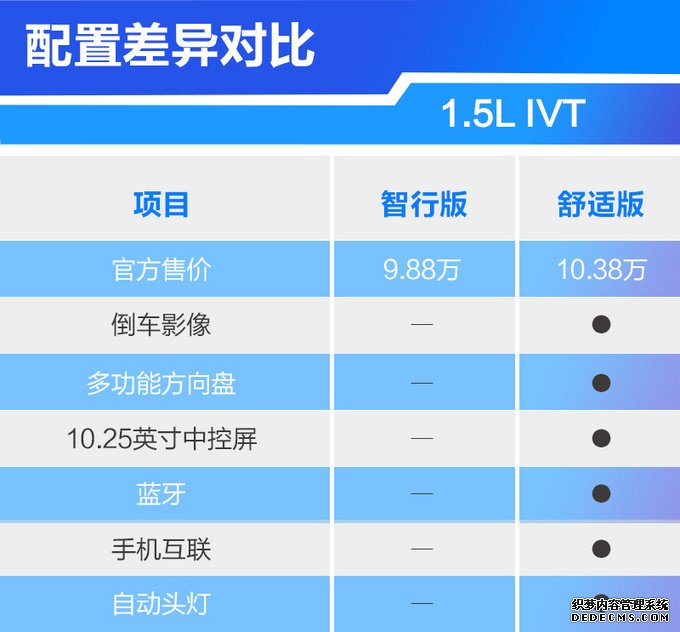 10万级主流轿车起亚K3买哪款？主推1.5L智享互联版