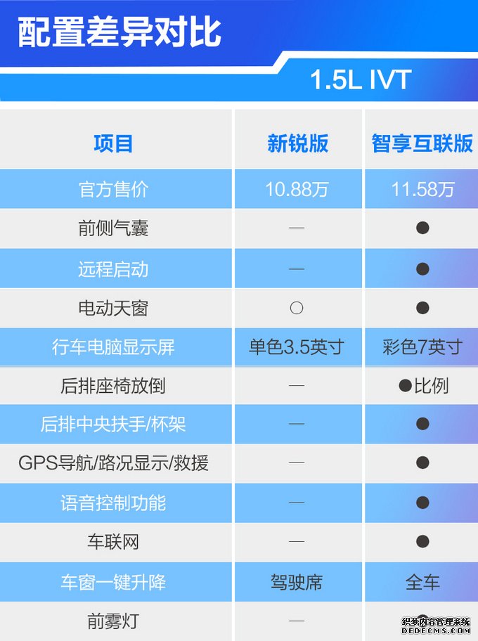 10万级主流轿车起亚K3买哪款？主推1.5L智享互联版