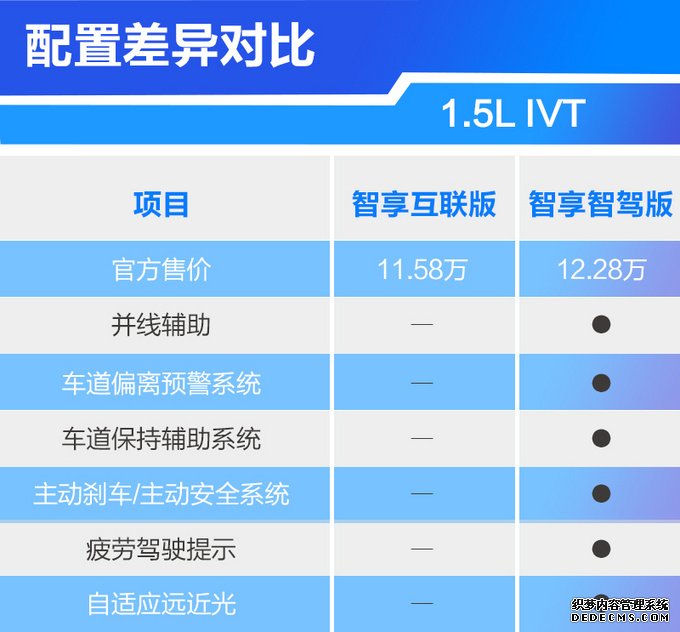 10万级主流轿车起亚K3买哪款？主推1.5L智享互联版