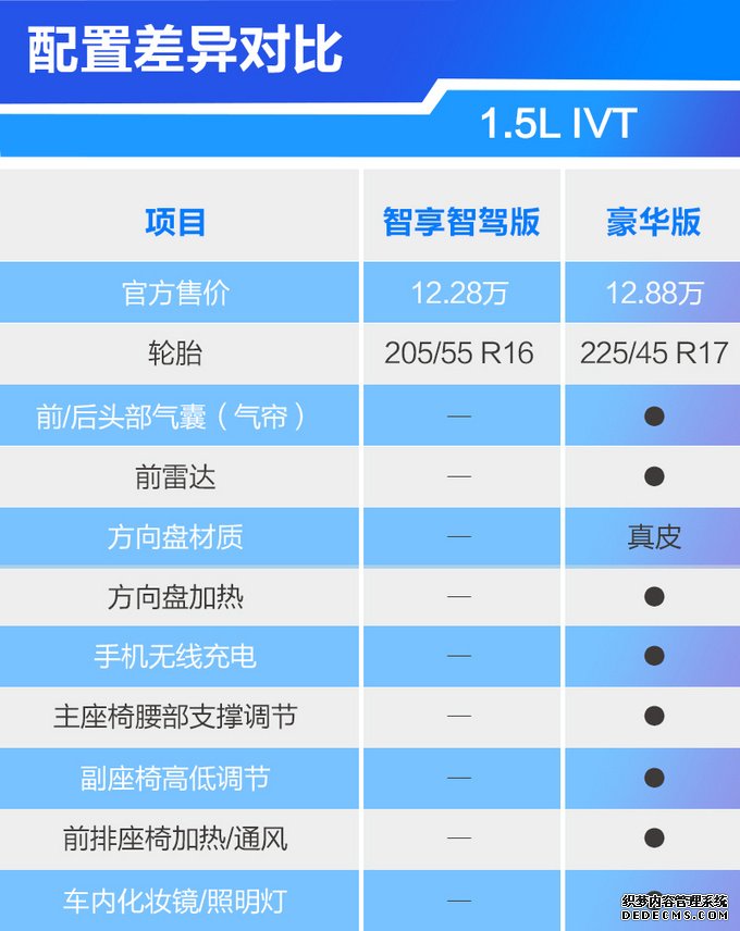 10万级主流轿车起亚K3买哪款？主推1.5L智享互联版