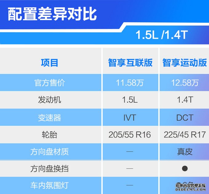 10万级主流轿车起亚K3买哪款？主推1.5L智享互联版