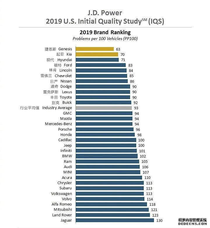 J.D. Power 2019美国新车质量报告Top榜