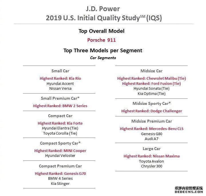 J.D. Power 2019美国新车质量报告Top榜