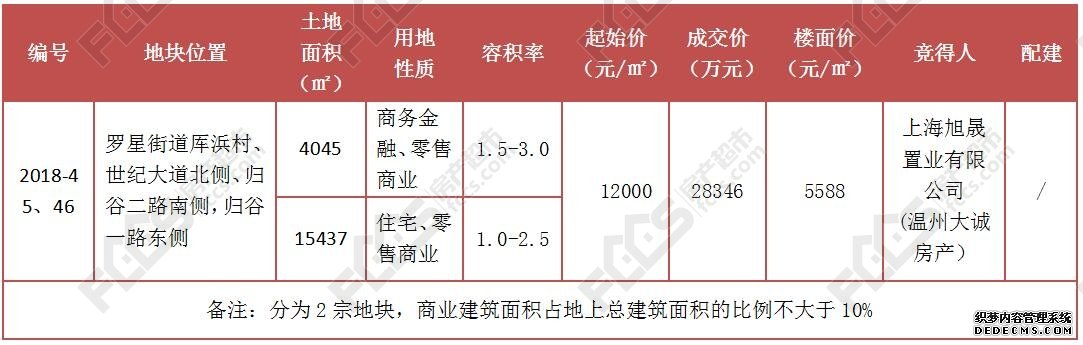 楼面价5588元/㎡ 溢价率21.2% 嘉善迎来下半年首宗