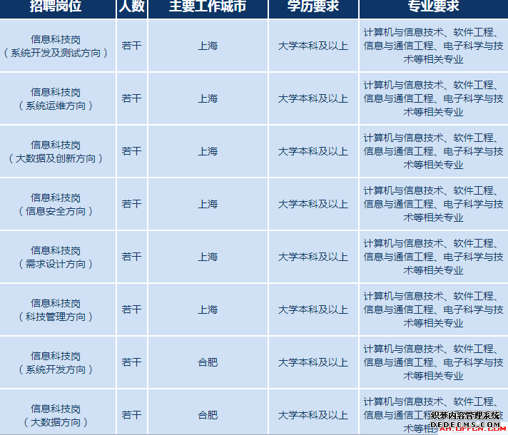 2020浦发银行校园招聘预公告（信息科技部）