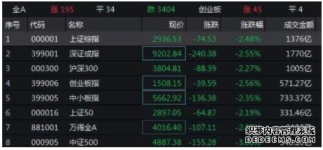 为何突然大跌？A股半日蒸发1.55万亿！或是一个数据引发的″焦虑″？！ 