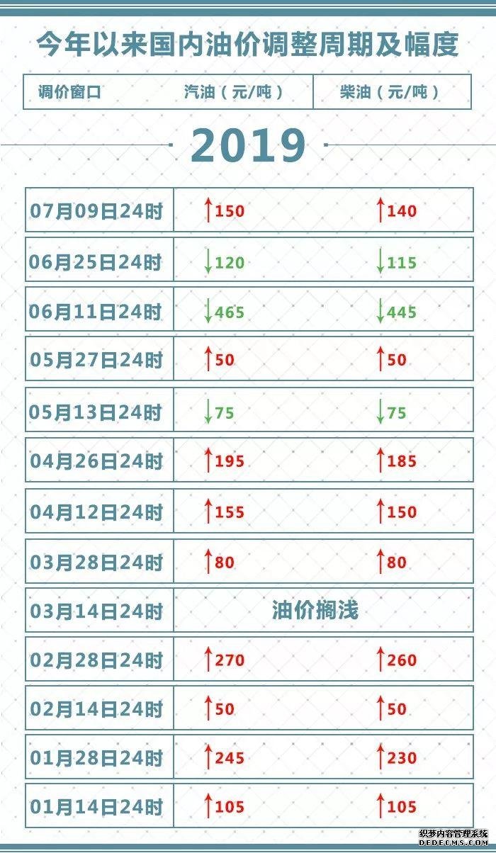 下半年，油价“首涨”！加满一箱油多花6元！