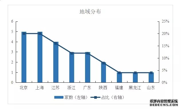 科创板首批25家大数据：保荐机构哪家强？对标股来了！ 