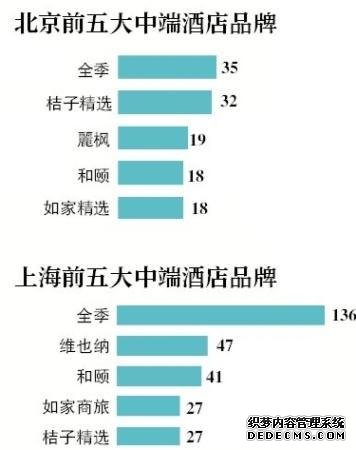 国内五城中端酒店调查，上海数量最多