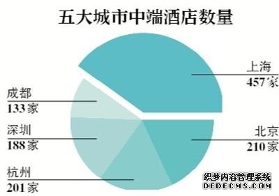 国内五城中端酒店调查，上海数量最多