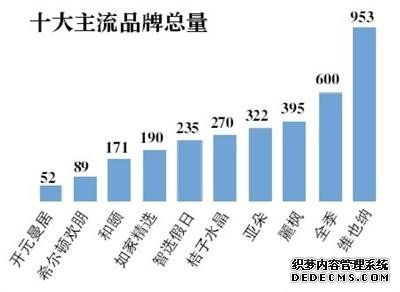 国内五城中端酒店调查，上海数量最多