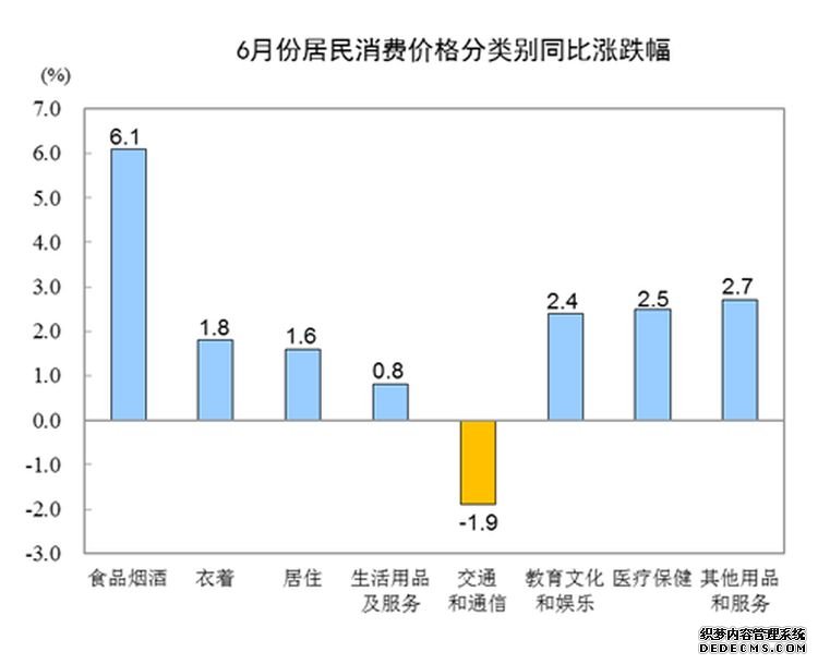 国家统计局：6月份居民消费价格同比上涨2.7%