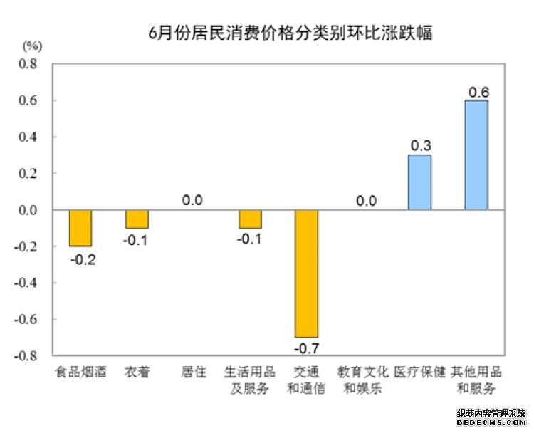 国家统计局：6月份居民消费价格同比上涨2.7%