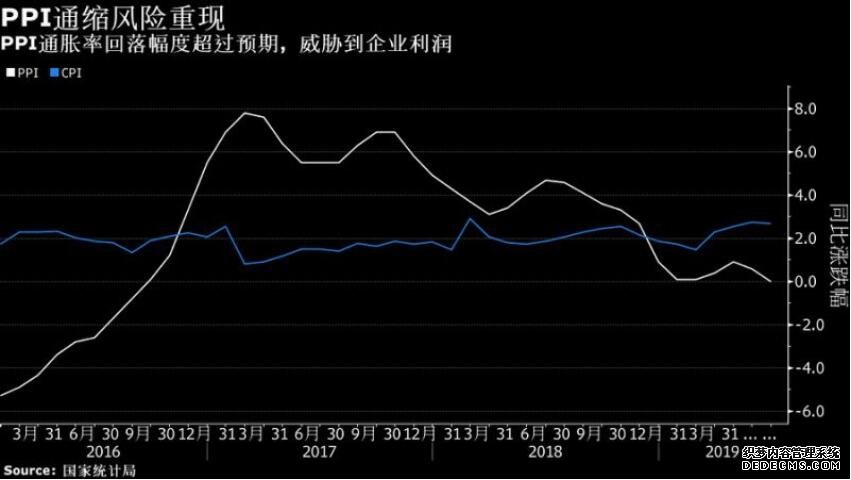 中国6月CPI同比上升2.7% PPI停止上涨同比持平