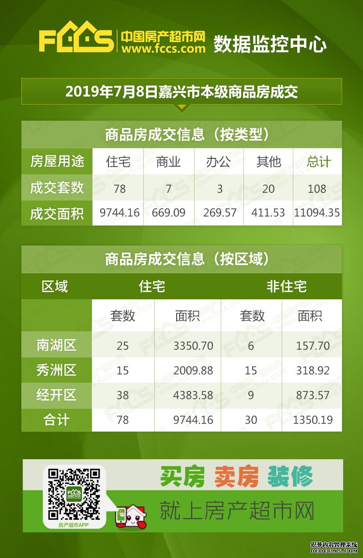 7月8日嘉兴成交商品房108套，其中嘉兴新房住宅