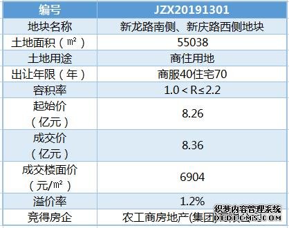 光明8.36亿布局荷园第三子 楼面价6904元／㎡抄底新闸地块