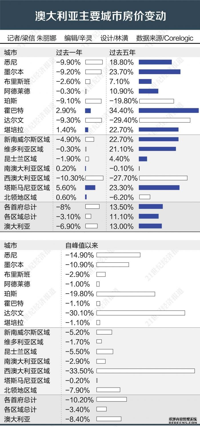 澳大利亚楼市触底反弹 加拿大、美国楼市继续降