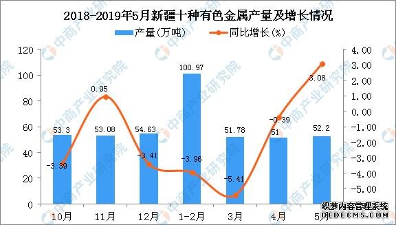 2019年5月新疆十种有色金属产量及增加环境阐明