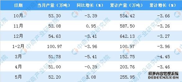 2019年5月新疆十种有色金属产量及增加环境阐明