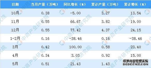 2019年1-5月新疆铜材产量为1.43万吨 同比增加17.21%