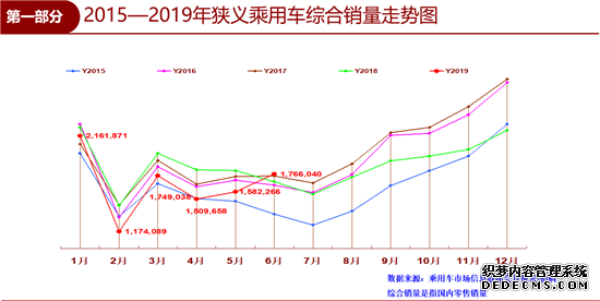 受国五清库存影响,6月车市时隔1年后再迎正增长