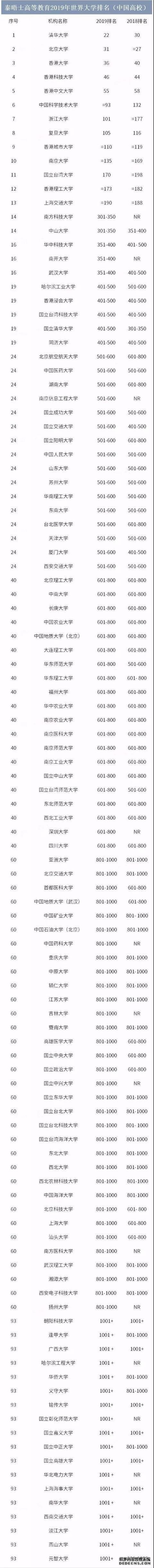 2019年中国大学世界高等教育排行榜，百名之内斩