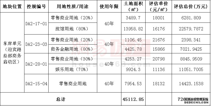 三亚7.26亿再挂四宗CBD地块 竞买人须具备湿地公园和5A级景区运营经验