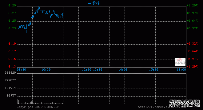 建设银行涨逾1%破10天线 在京推三间智能银行