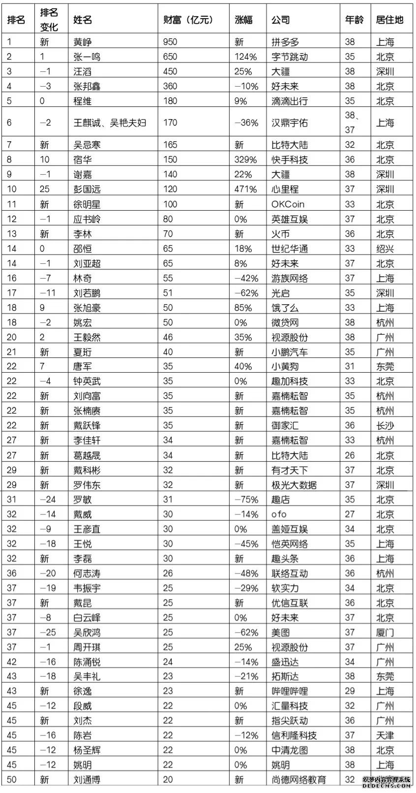 胡润80后富豪榜 新人中7位来自区块链领域