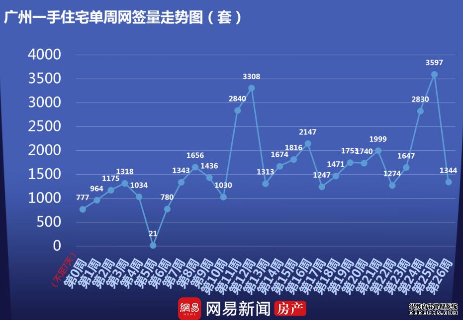 下半年开局爆冷！上周广州新房仅网签1344套