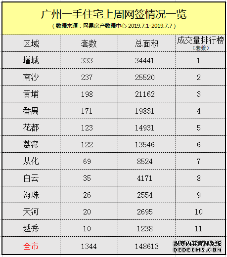 下半年开局爆冷！上周广州新房仅网签1344套