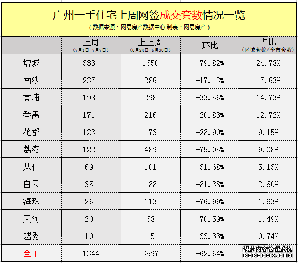 下半年开局爆冷！上周广州新房仅网签1344套