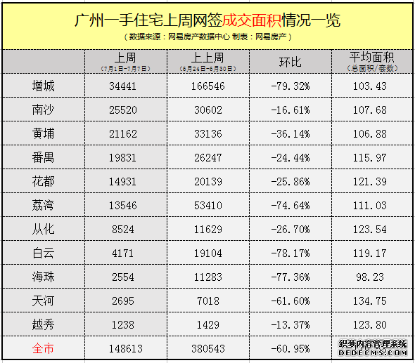 下半年开局爆冷！上周广州新房仅网签1344套